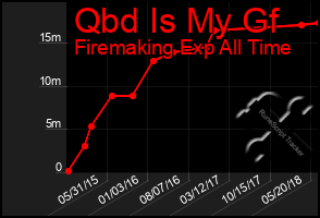 Total Graph of Qbd Is My Gf