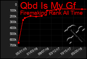 Total Graph of Qbd Is My Gf