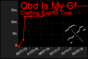 Total Graph of Qbd Is My Gf