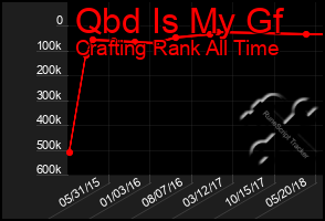 Total Graph of Qbd Is My Gf