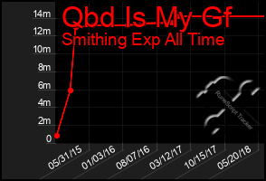 Total Graph of Qbd Is My Gf