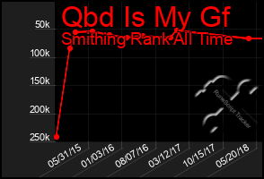 Total Graph of Qbd Is My Gf