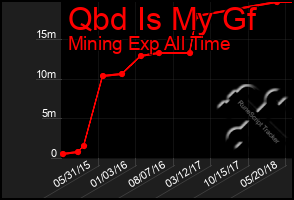 Total Graph of Qbd Is My Gf