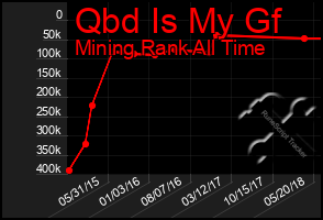 Total Graph of Qbd Is My Gf