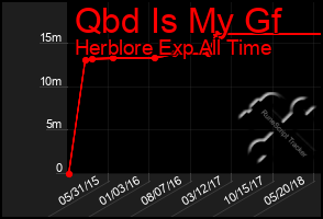 Total Graph of Qbd Is My Gf