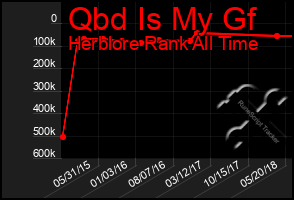 Total Graph of Qbd Is My Gf