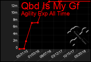 Total Graph of Qbd Is My Gf