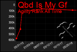 Total Graph of Qbd Is My Gf