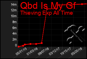 Total Graph of Qbd Is My Gf