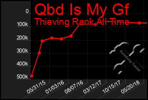 Total Graph of Qbd Is My Gf