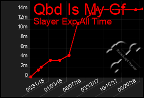 Total Graph of Qbd Is My Gf