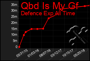 Total Graph of Qbd Is My Gf