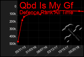 Total Graph of Qbd Is My Gf