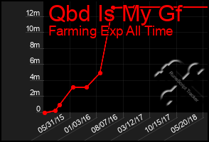 Total Graph of Qbd Is My Gf