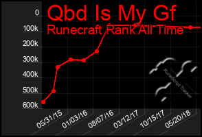 Total Graph of Qbd Is My Gf