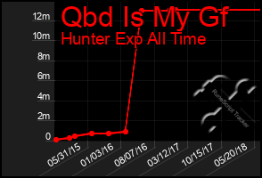 Total Graph of Qbd Is My Gf