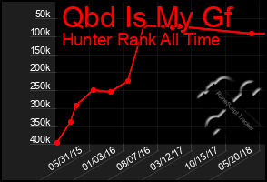 Total Graph of Qbd Is My Gf