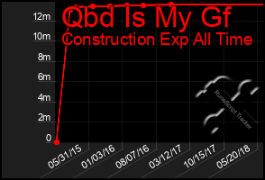 Total Graph of Qbd Is My Gf