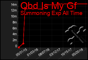 Total Graph of Qbd Is My Gf