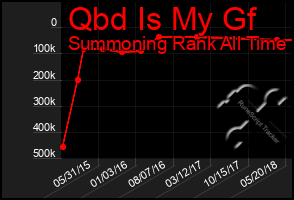 Total Graph of Qbd Is My Gf