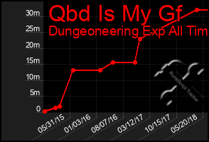 Total Graph of Qbd Is My Gf