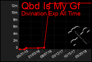 Total Graph of Qbd Is My Gf