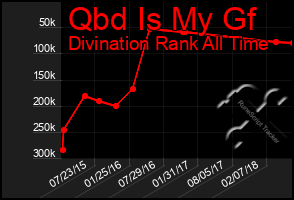 Total Graph of Qbd Is My Gf