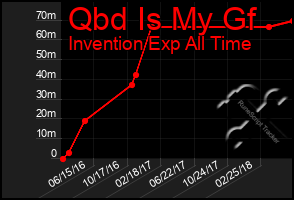 Total Graph of Qbd Is My Gf