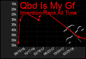 Total Graph of Qbd Is My Gf