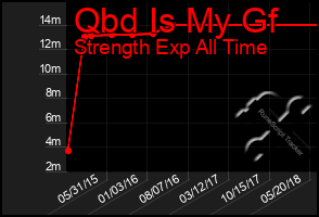 Total Graph of Qbd Is My Gf