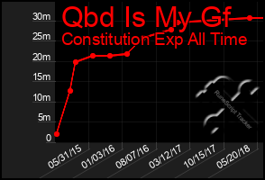 Total Graph of Qbd Is My Gf