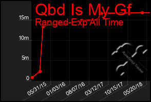 Total Graph of Qbd Is My Gf