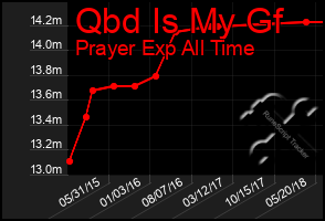 Total Graph of Qbd Is My Gf