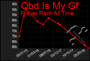 Total Graph of Qbd Is My Gf