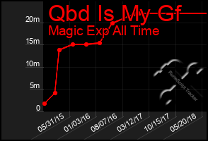 Total Graph of Qbd Is My Gf