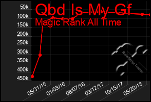 Total Graph of Qbd Is My Gf