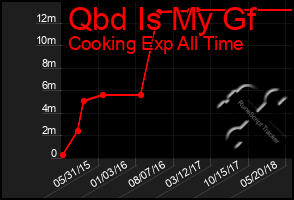 Total Graph of Qbd Is My Gf