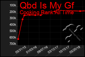 Total Graph of Qbd Is My Gf