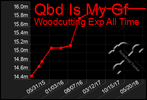 Total Graph of Qbd Is My Gf