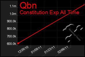 Total Graph of Qbn