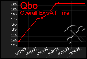 Total Graph of Qbo