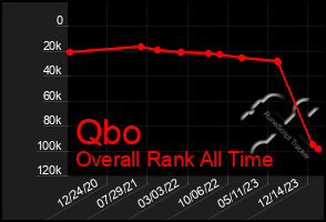 Total Graph of Qbo