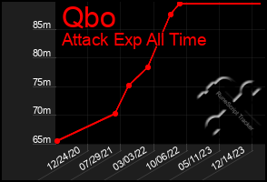 Total Graph of Qbo