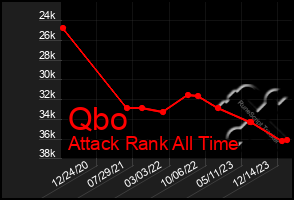 Total Graph of Qbo