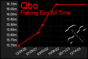 Total Graph of Qbo