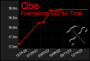 Total Graph of Qbo