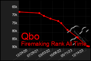 Total Graph of Qbo
