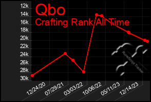Total Graph of Qbo