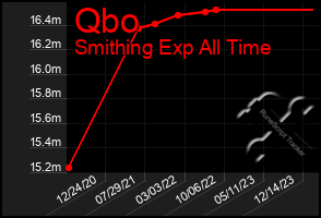 Total Graph of Qbo