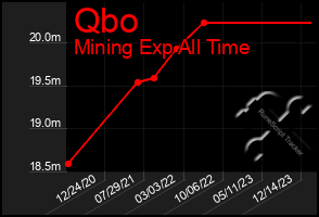 Total Graph of Qbo